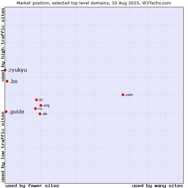 Market position of .bo (Bolivia) vs. .guide (Guide) vs. .ryukyu (Ryukyu, region of Okinawa, Japan)