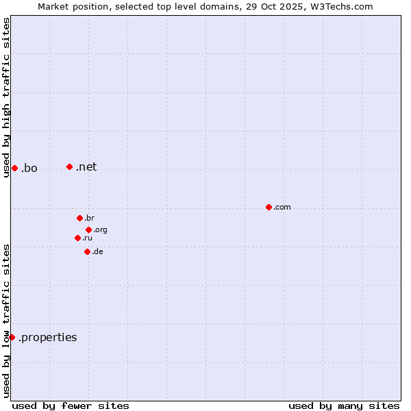 Market position of .net (Network providers) vs. .bo (Bolivia) vs. .properties (Properties)