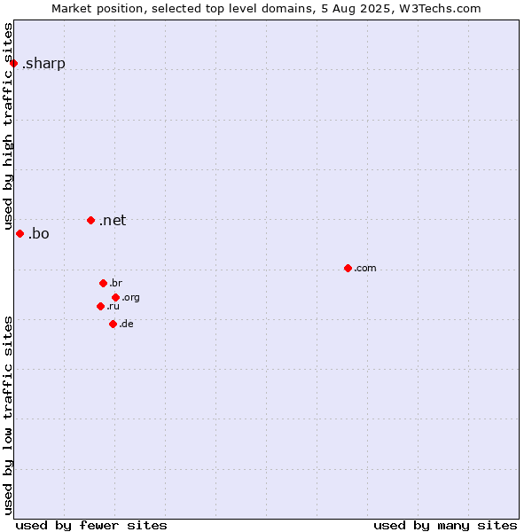 Market position of .net (Network providers) vs. .bo (Bolivia) vs. .sharp (Sharp brand)