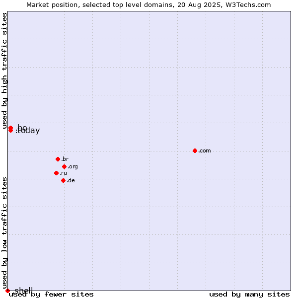 Market position of .bo (Bolivia) vs. .today (Today) vs. .shell (Shell brand)