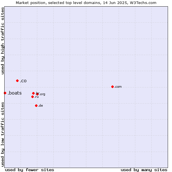 Market position of .co (Colombia) vs. .boats (Boats)