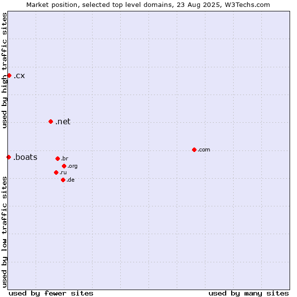 Market position of .net (Network providers) vs. .cx (Christmas Island) vs. .boats (Boats)