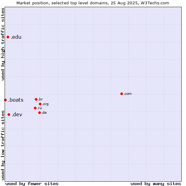 Market position of .dev (Dev, projects in development) vs. .edu (United States educational institutes) vs. .boats (Boats)