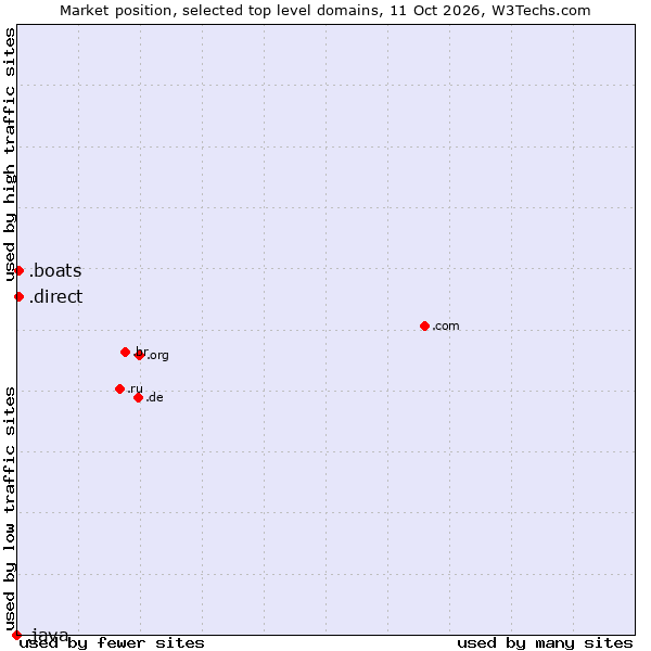 Market position of .direct (Direct) vs. .boats (Boats) vs. .java (Java programming language)