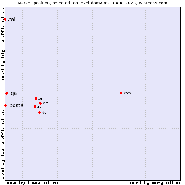 Market position of .qa (Qatar) vs. .boats (Boats) vs. .fail (Fail)