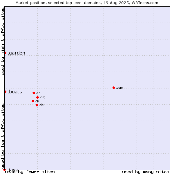 Market position of .boats (Boats) vs. .garden (Garden) vs. .java (Java programming language)
