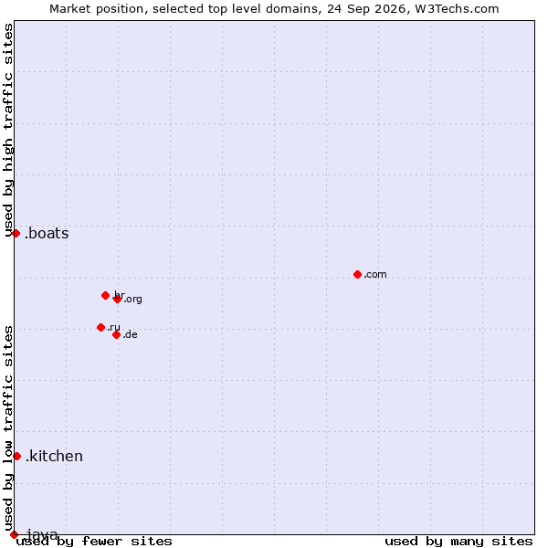 Market position of .kitchen (Kitchen) vs. .boats (Boats) vs. .java (Java programming language)