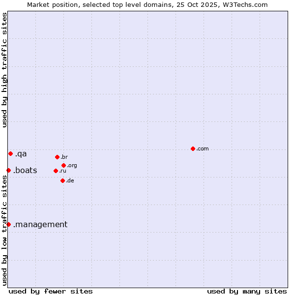 Market position of .qa (Qatar) vs. .boats (Boats) vs. .management (Management)