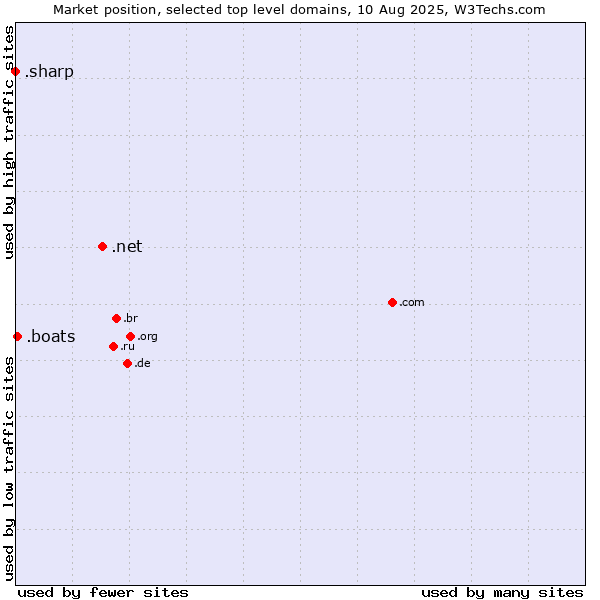 Market position of .net (Network providers) vs. .boats (Boats) vs. .sharp (Sharp brand)