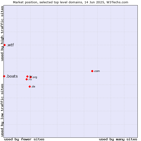 Market position of .wtf (What the f***) vs. .boats (Boats)