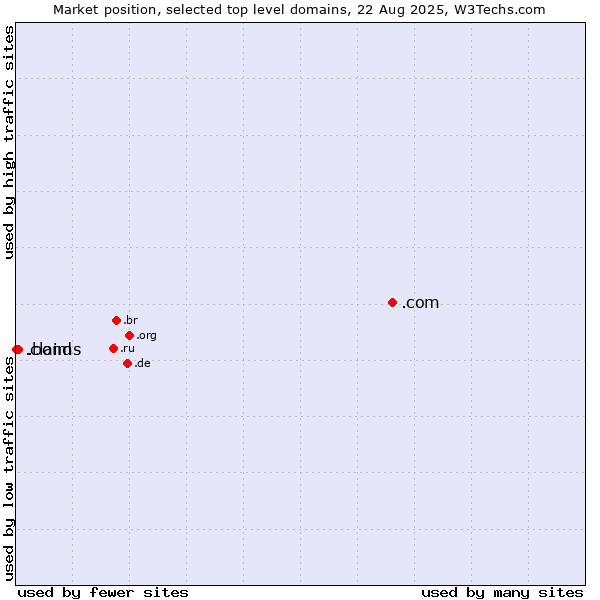 Market position of .com (Commercial entities) vs. .bond (Bond University brand) vs. .claims (Claims)