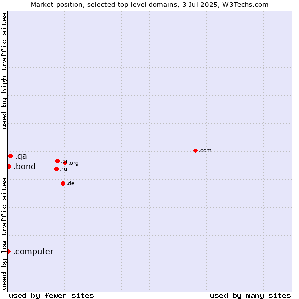 Market position of .qa (Qatar) vs. .bond (Bond University brand) vs. .computer (Computer industry)