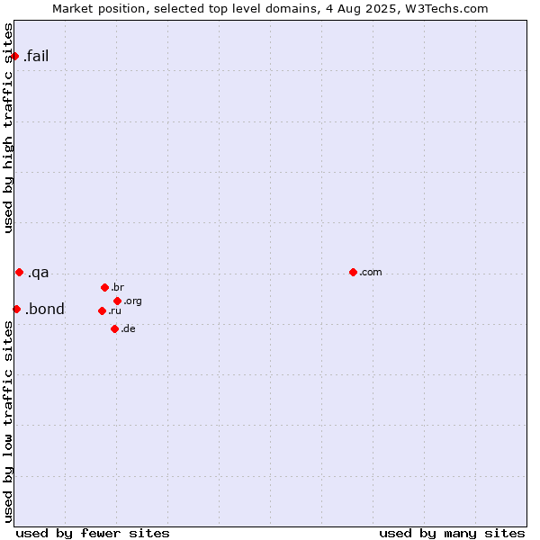 Market position of .qa (Qatar) vs. .bond (Bond University brand) vs. .fail (Fail)