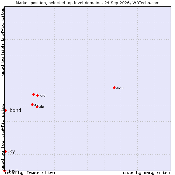 Market position of .bond (Bond University brand) vs. .ky (Cayman Islands) vs. .java (Java programming language)