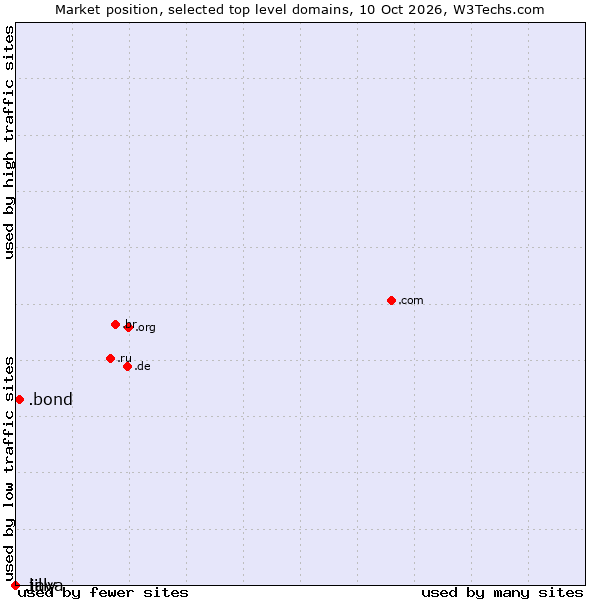 Market position of .bond (Bond University brand) vs. .java (Java programming language) vs. .lilly (Eli Lilly and Company brand)