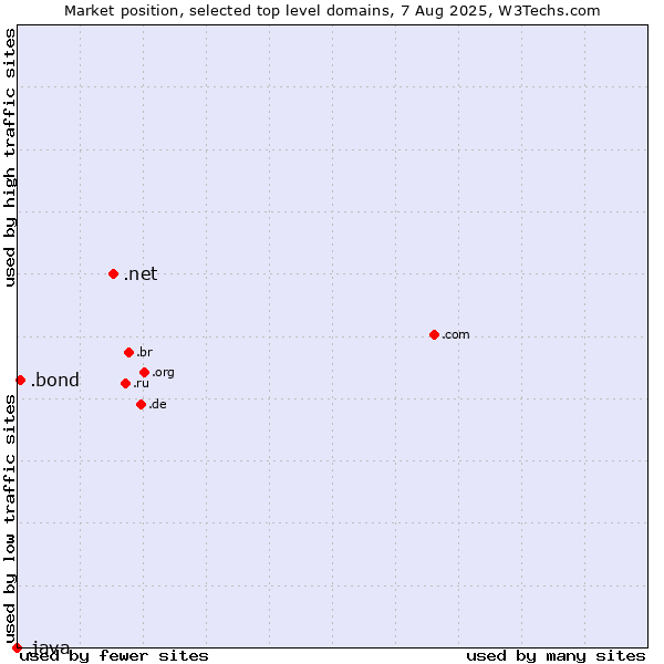 Market position of .net (Network providers) vs. .bond (Bond University brand) vs. .java (Java programming language)