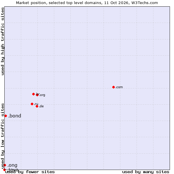 Market position of .bond (Bond University brand) vs. .ong (Abbreviation for non-government organizations in several languages) vs. .java (Java programming language)