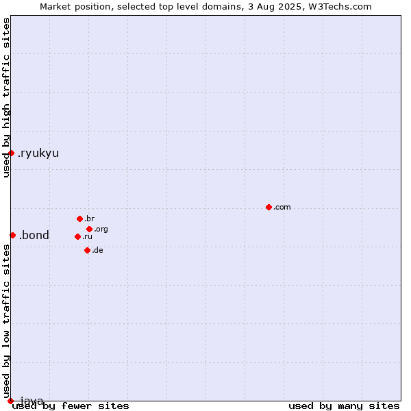 Market position of .bond (Bond University brand) vs. .ryukyu (Ryukyu, region of Okinawa, Japan) vs. .java (Java programming language)