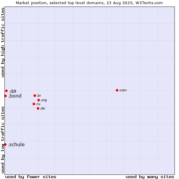 Market position of .qa (Qatar) vs. .bond (Bond University brand) vs. .schule (German for school)