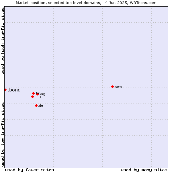 Market position of .ru (Russian Federation) vs. .bond (Bond University brand)