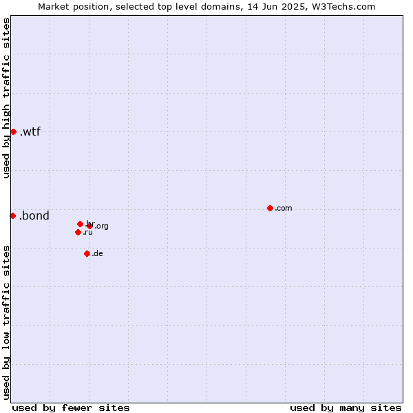 Market position of .wtf (What the f***) vs. .bond (Bond University brand)