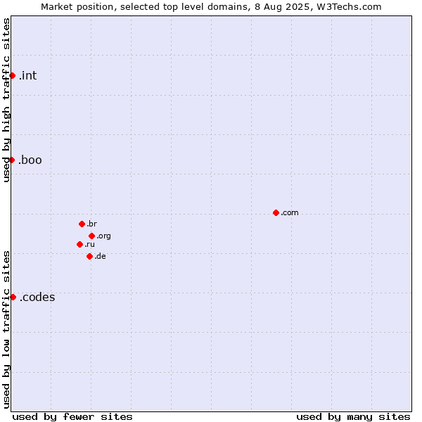 Market position of .codes (Codes) vs. .int (International government treaties) vs. .boo (Boo)