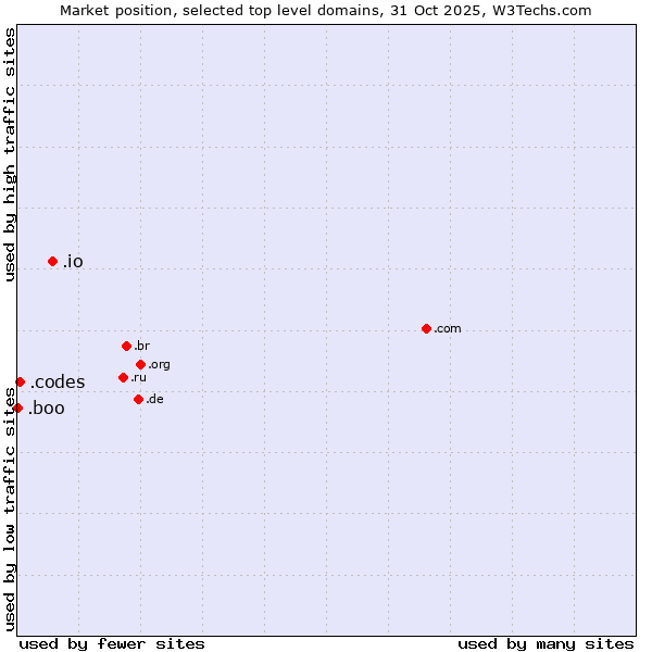 Market position of .io (British Indian Ocean Territory) vs. .codes (Codes) vs. .boo (Boo)