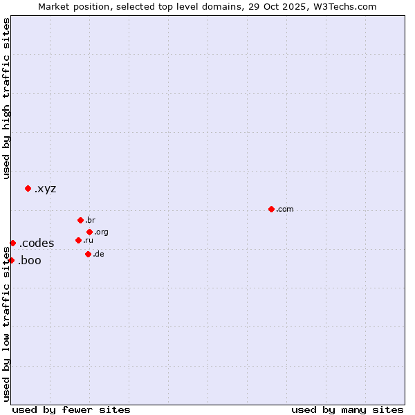 Market position of .xyz (XYZ) vs. .codes (Codes) vs. .boo (Boo)