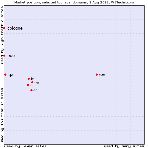 Market position of .qa (Qatar) vs. .boo (Boo) vs. .cologne (City of Cologne, Germany)