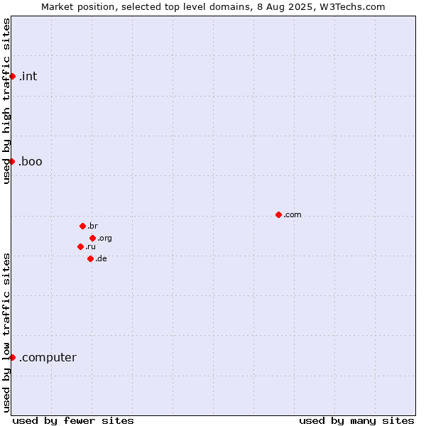 Market position of .int (International government treaties) vs. .computer (Computer industry) vs. .boo (Boo)