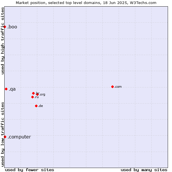 Market position of .qa (Qatar) vs. .computer (Computer industry) vs. .boo (Boo)
