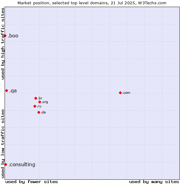 Market position of .qa (Qatar) vs. .consulting (Consulting) vs. .boo (Boo)