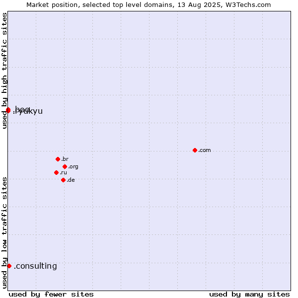 Market position of .consulting (Consulting) vs. .boo (Boo) vs. .ryukyu (Ryukyu, region of Okinawa, Japan)
