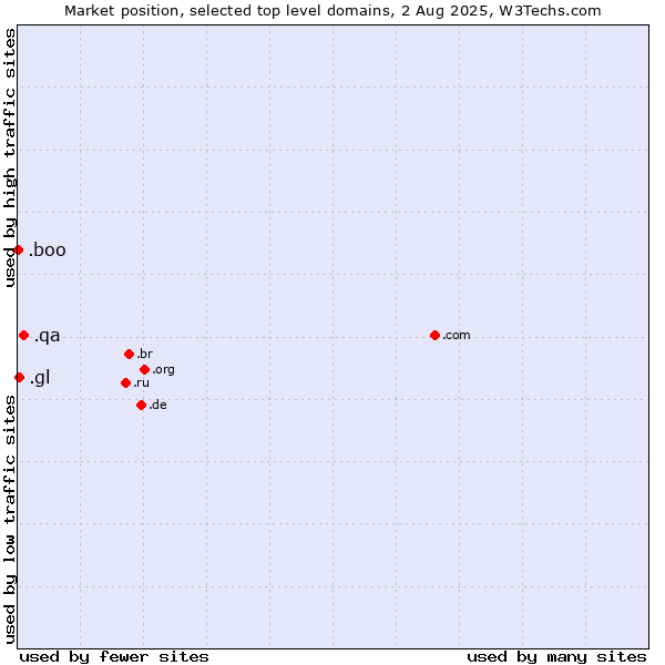 Market position of .qa (Qatar) vs. .gl (Greenland) vs. .boo (Boo)