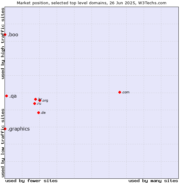 Market position of .qa (Qatar) vs. .graphics (Graphics) vs. .boo (Boo)