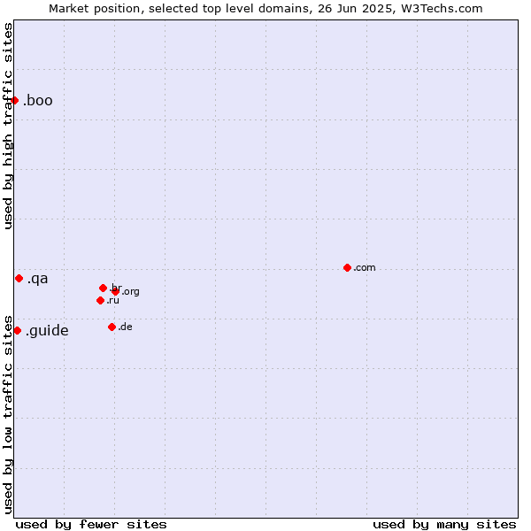 Market position of .qa (Qatar) vs. .guide (Guide) vs. .boo (Boo)