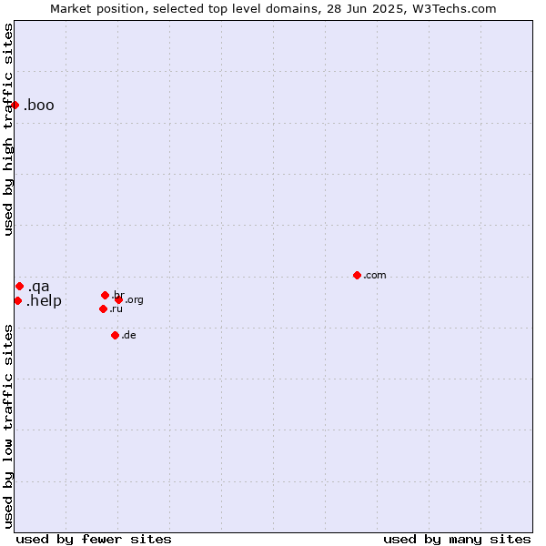 Market position of .qa (Qatar) vs. .help (Help) vs. .boo (Boo)