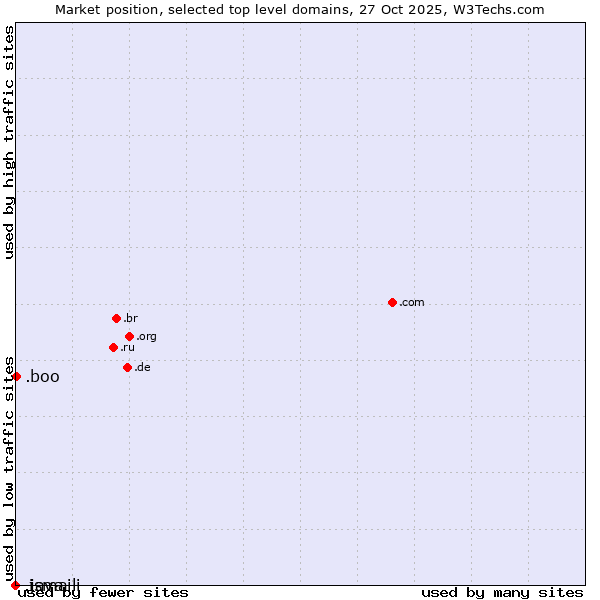Market position of .boo (Boo) vs. .ismaili (Shia Ismaili Muslim community) vs. .java (Java programming language)
