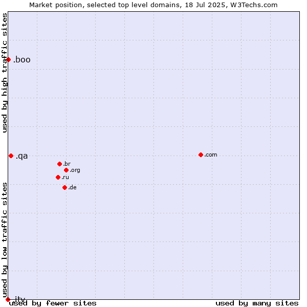 Market position of .qa (Qatar) vs. .boo (Boo) vs. .itv (ITV brand)