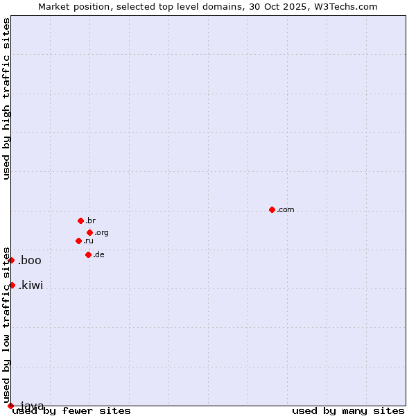 Market position of .kiwi (New Zealand culture) vs. .boo (Boo) vs. .java (Java programming language)