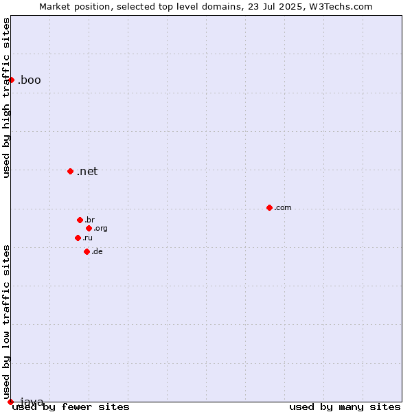 Market position of .net (Network providers) vs. .boo (Boo) vs. .java (Java programming language)