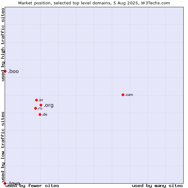 Market position of .org (Organizations) vs. .boo (Boo) vs. .java (Java programming language)