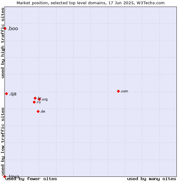 Market position of .qa (Qatar) vs. .boo (Boo) vs. .java (Java programming language)