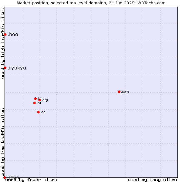 Market position of .boo (Boo) vs. .ryukyu (Ryukyu, region of Okinawa, Japan) vs. .java (Java programming language)