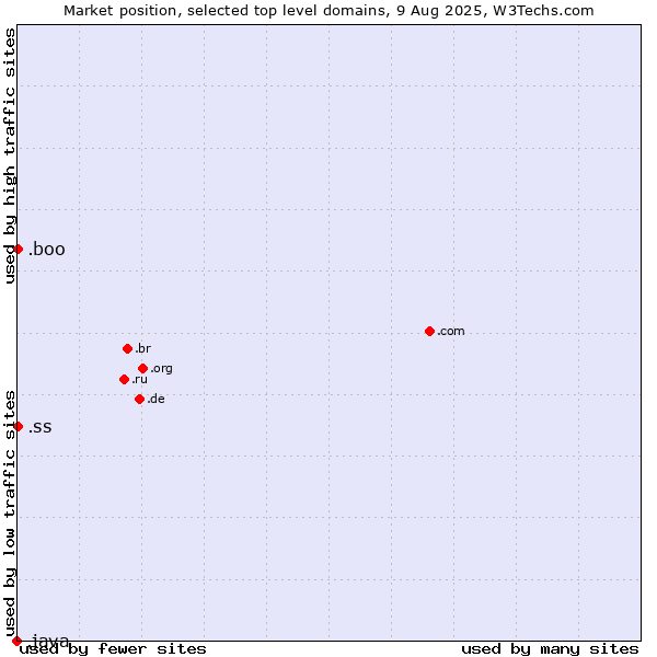 Market position of .boo (Boo) vs. .ss (South Sudan) vs. .java (Java programming language)