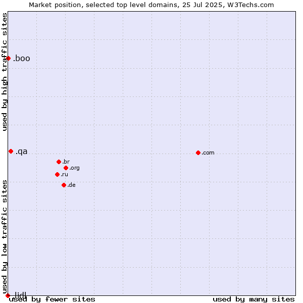 Market position of .qa (Qatar) vs. .boo (Boo) vs. .lidl (Lidl brand)