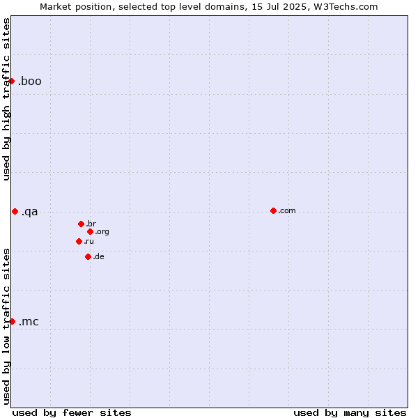 Market position of .qa (Qatar) vs. .mc (Monaco) vs. .boo (Boo)
