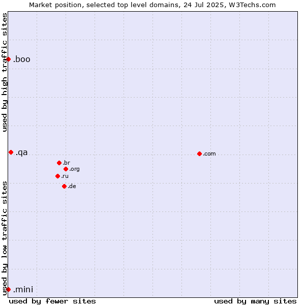 Market position of .qa (Qatar) vs. .boo (Boo) vs. .mini (Mini)