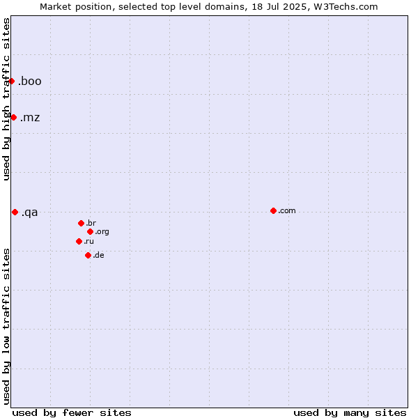 Market position of .qa (Qatar) vs. .mz (Mozambique) vs. .boo (Boo)
