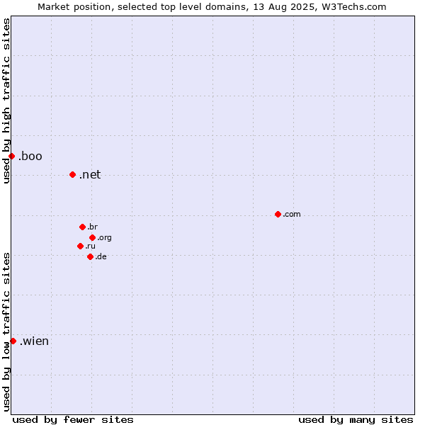 Market position of .net (Network providers) vs. .wien (City of Vienna (Wien), Austria) vs. .boo (Boo)